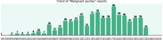 Malignant ascites: 1,062 reports from FDA and social media. Malignant ascites: 1,062 reports.